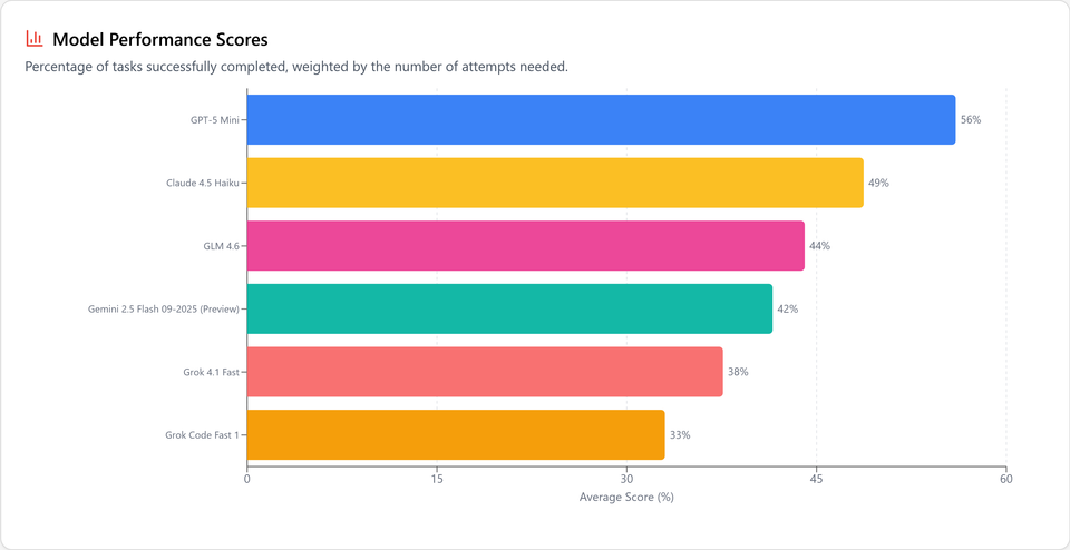 Which LLM should you code with when the price matters?