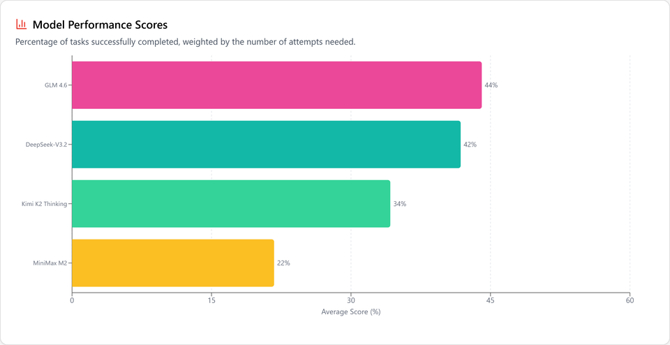 The Best Open Weights Coding Models of 2025